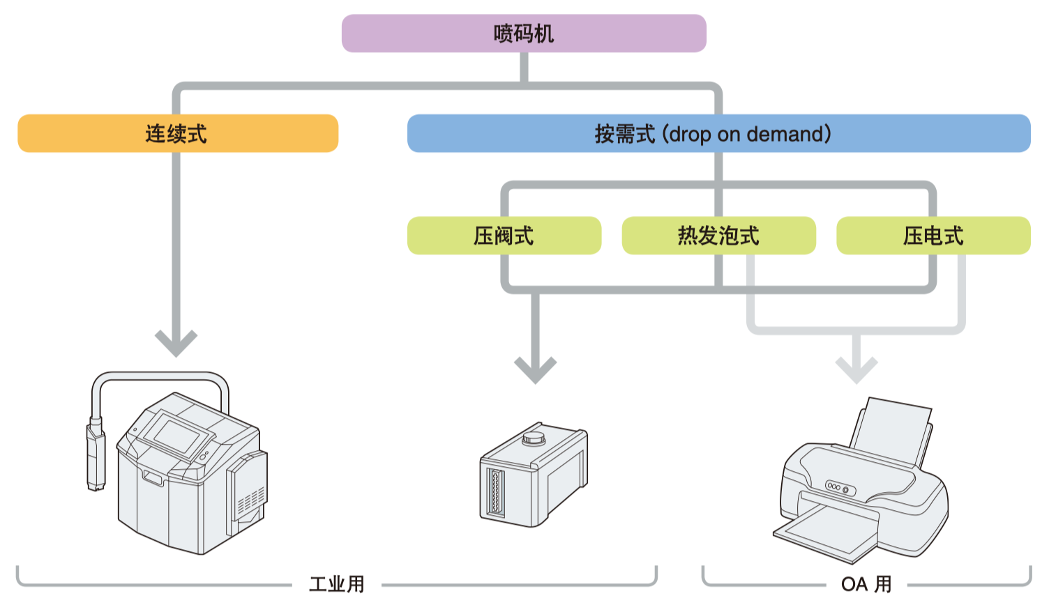 原創:噴碼機的種類及工作方式有哪些?