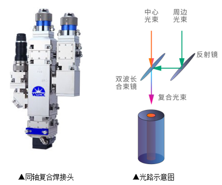 激光復合焊接技術(shù),完美詮釋1+1>2