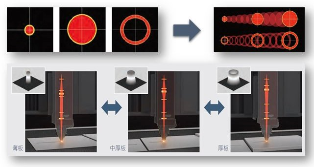 探秘三菱電機(jī):激光+AI有何作用?同軸供給切割工藝效果如何?